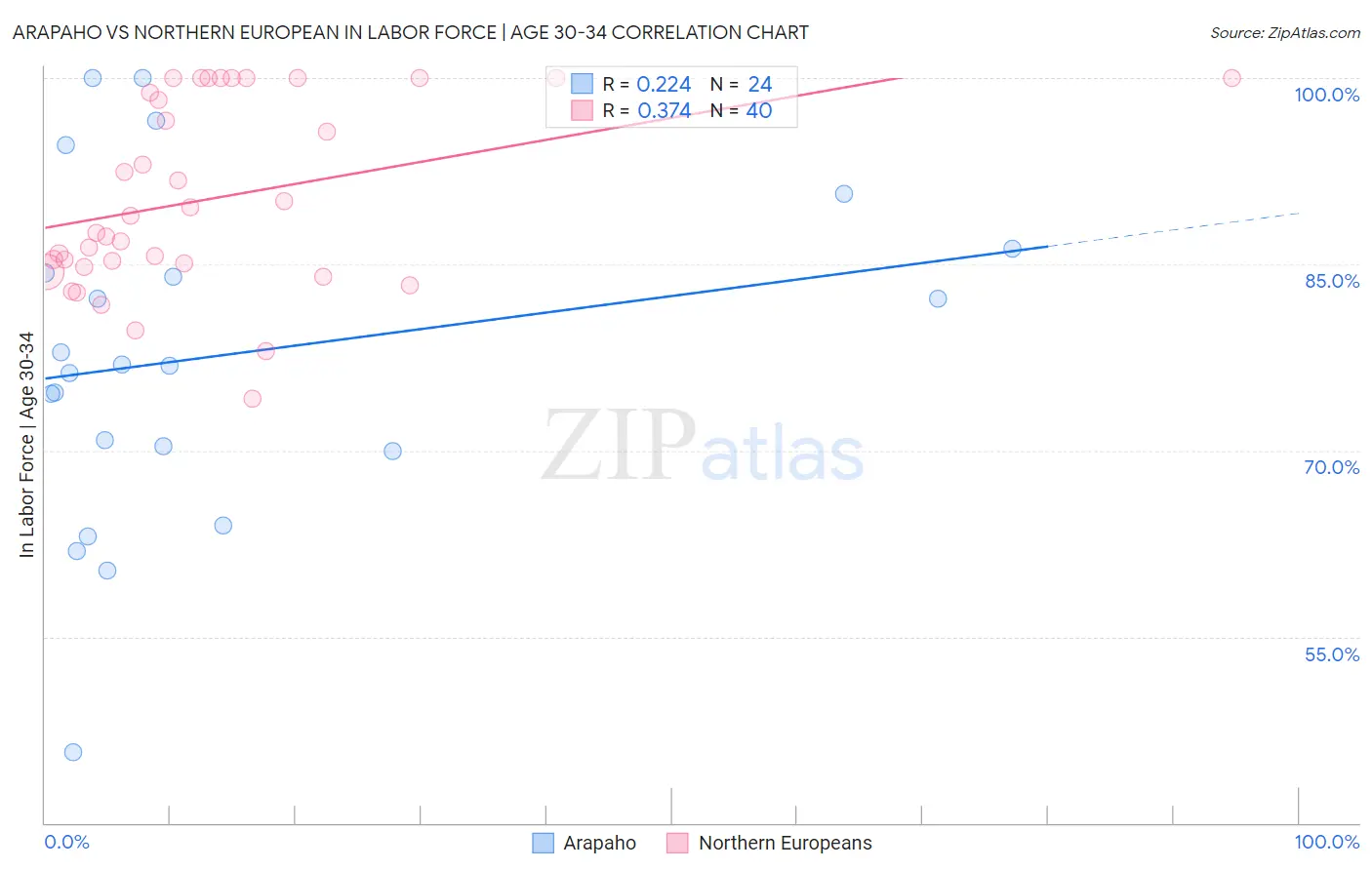 Arapaho vs Northern European In Labor Force | Age 30-34