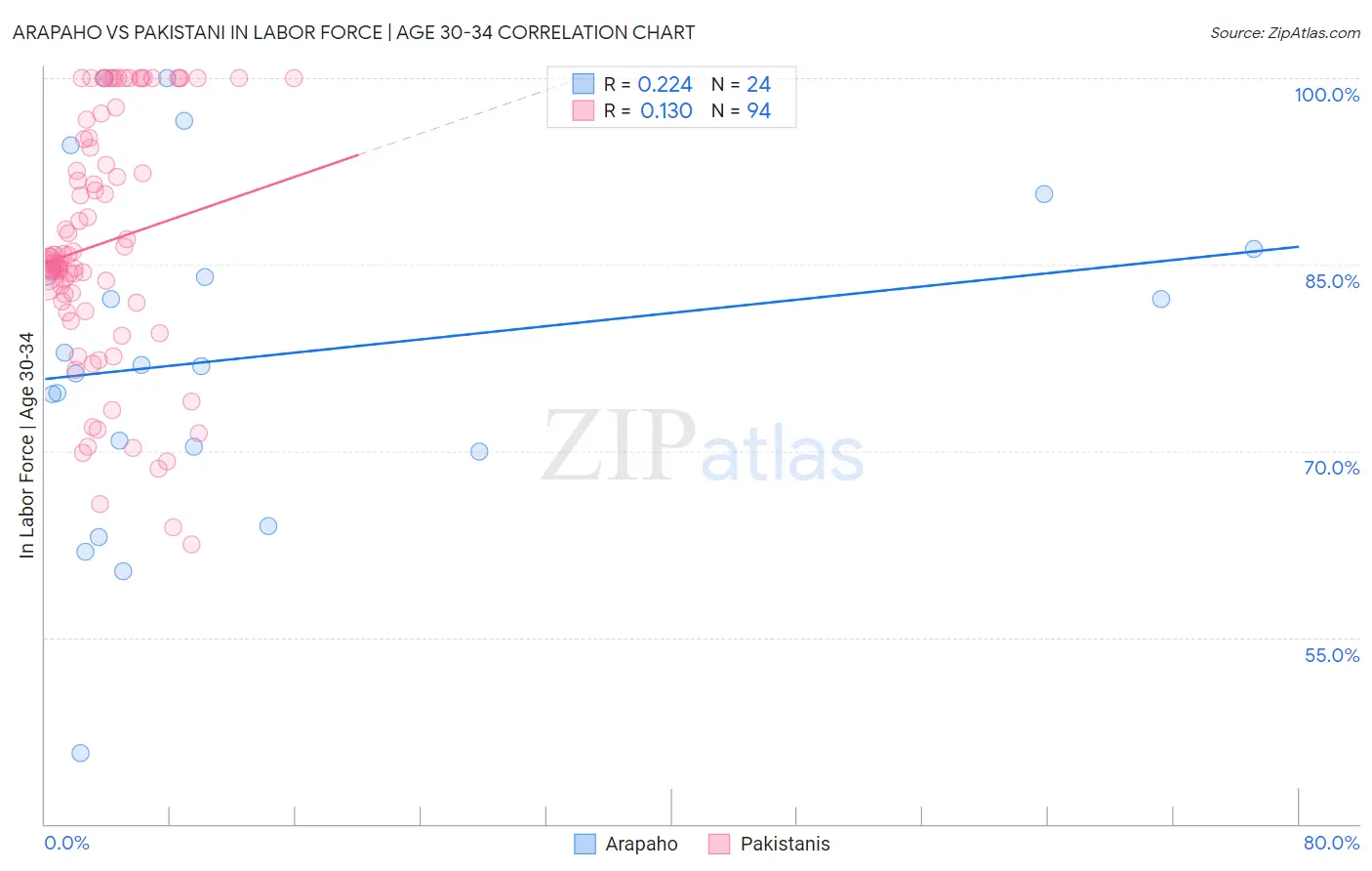 Arapaho vs Pakistani In Labor Force | Age 30-34