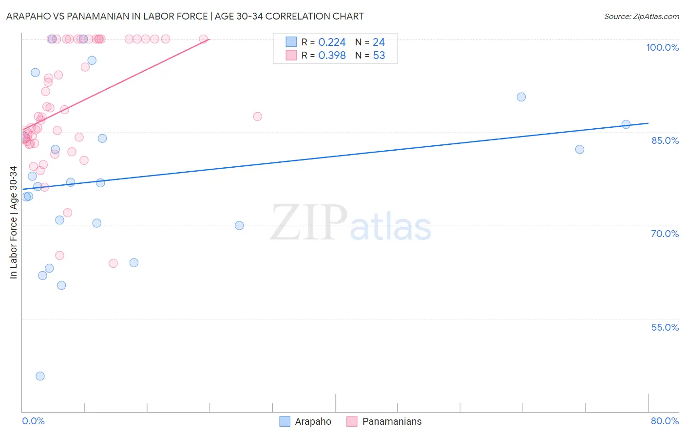 Arapaho vs Panamanian In Labor Force | Age 30-34