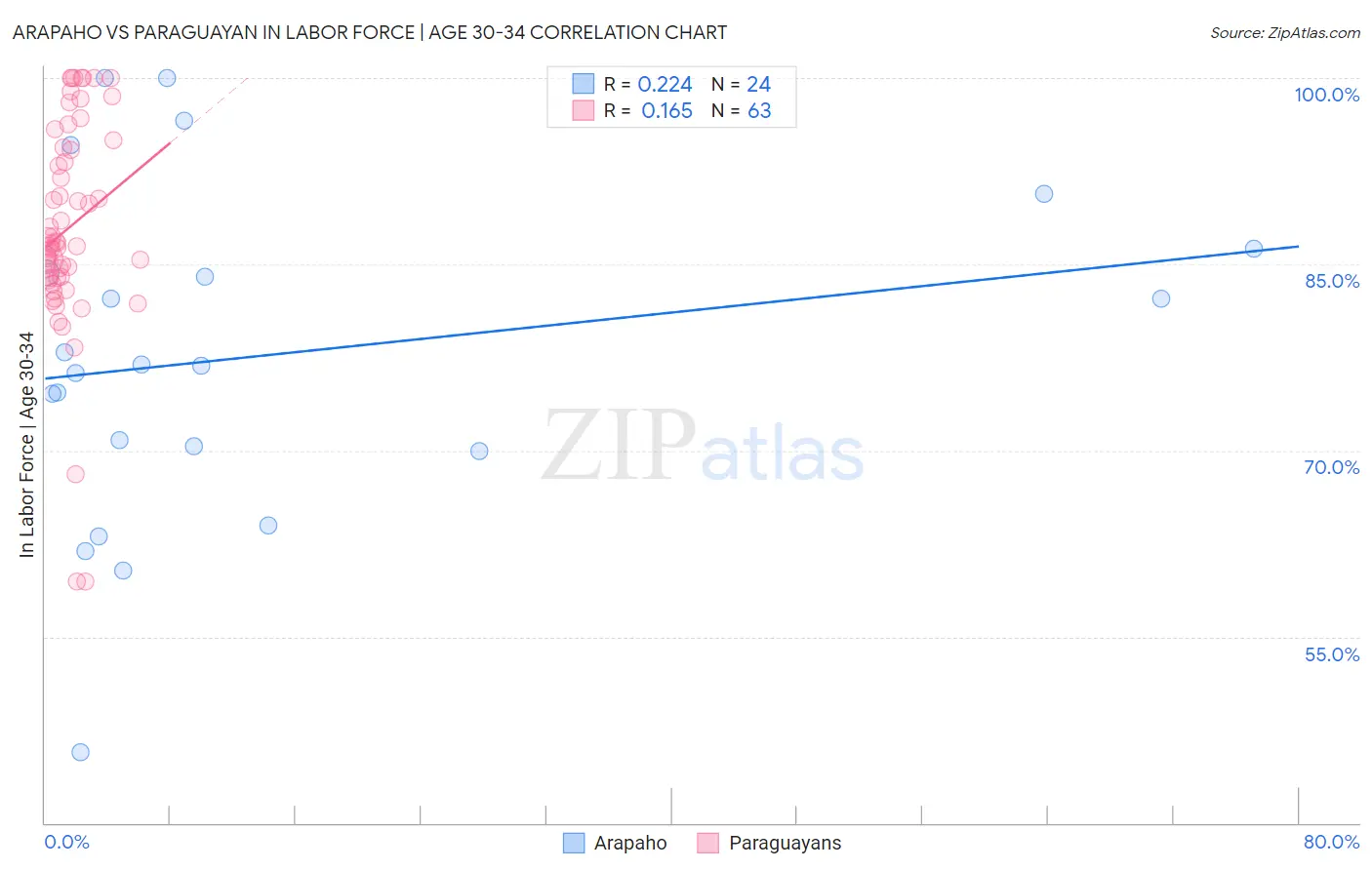 Arapaho vs Paraguayan In Labor Force | Age 30-34