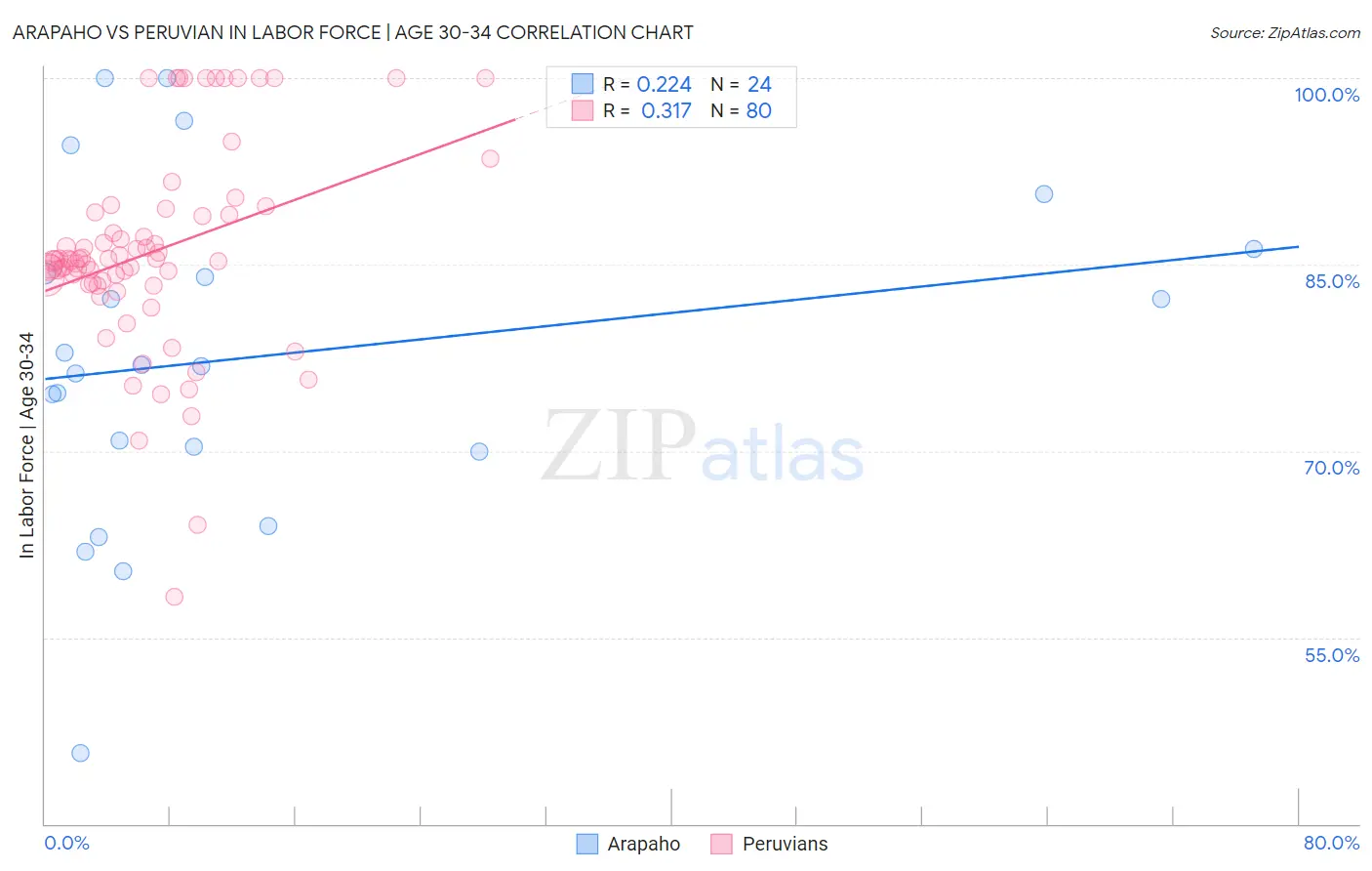 Arapaho vs Peruvian In Labor Force | Age 30-34