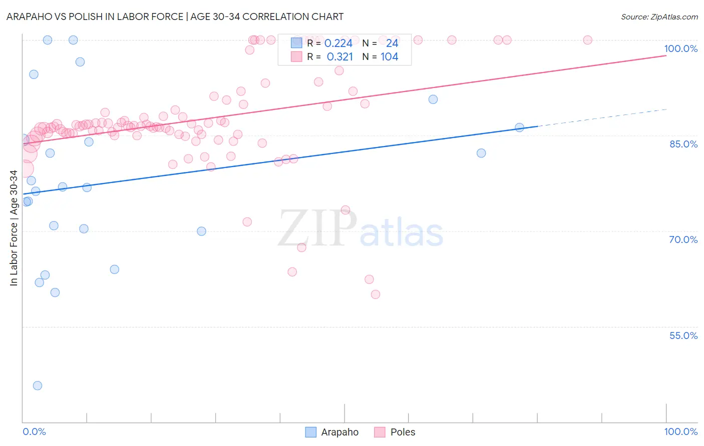 Arapaho vs Polish In Labor Force | Age 30-34