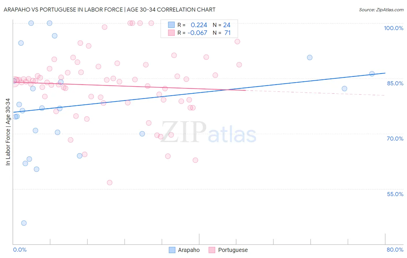 Arapaho vs Portuguese In Labor Force | Age 30-34
