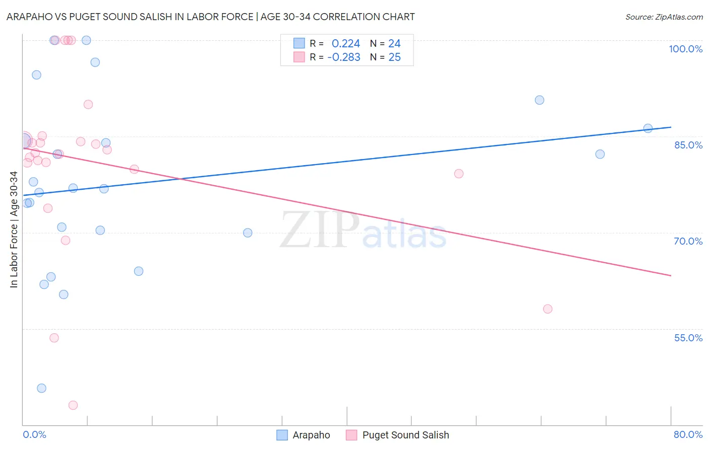Arapaho vs Puget Sound Salish In Labor Force | Age 30-34