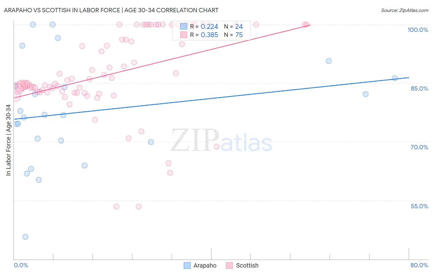 Arapaho vs Scottish In Labor Force | Age 30-34
