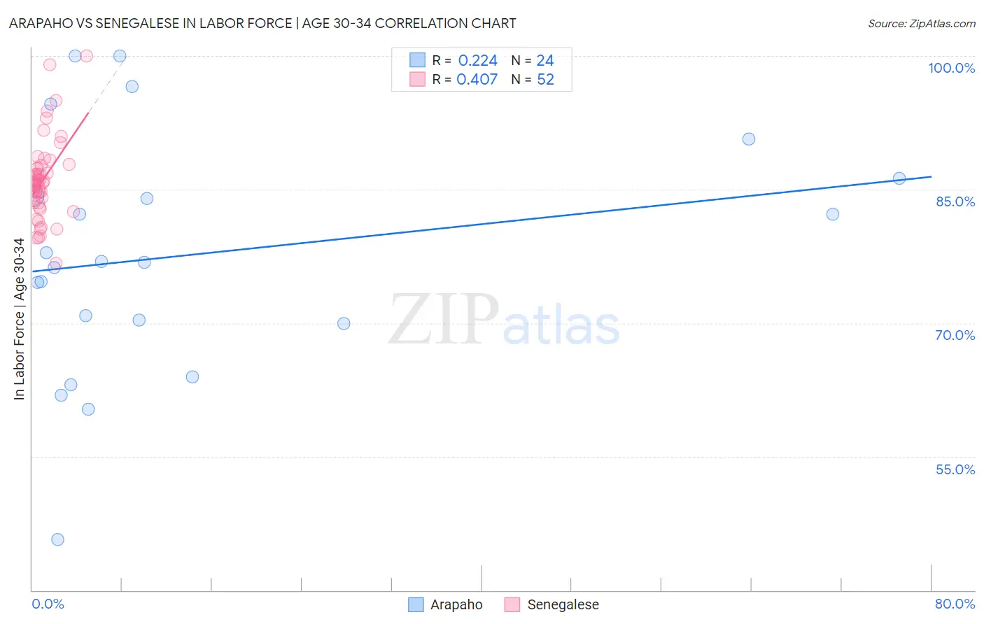 Arapaho vs Senegalese In Labor Force | Age 30-34