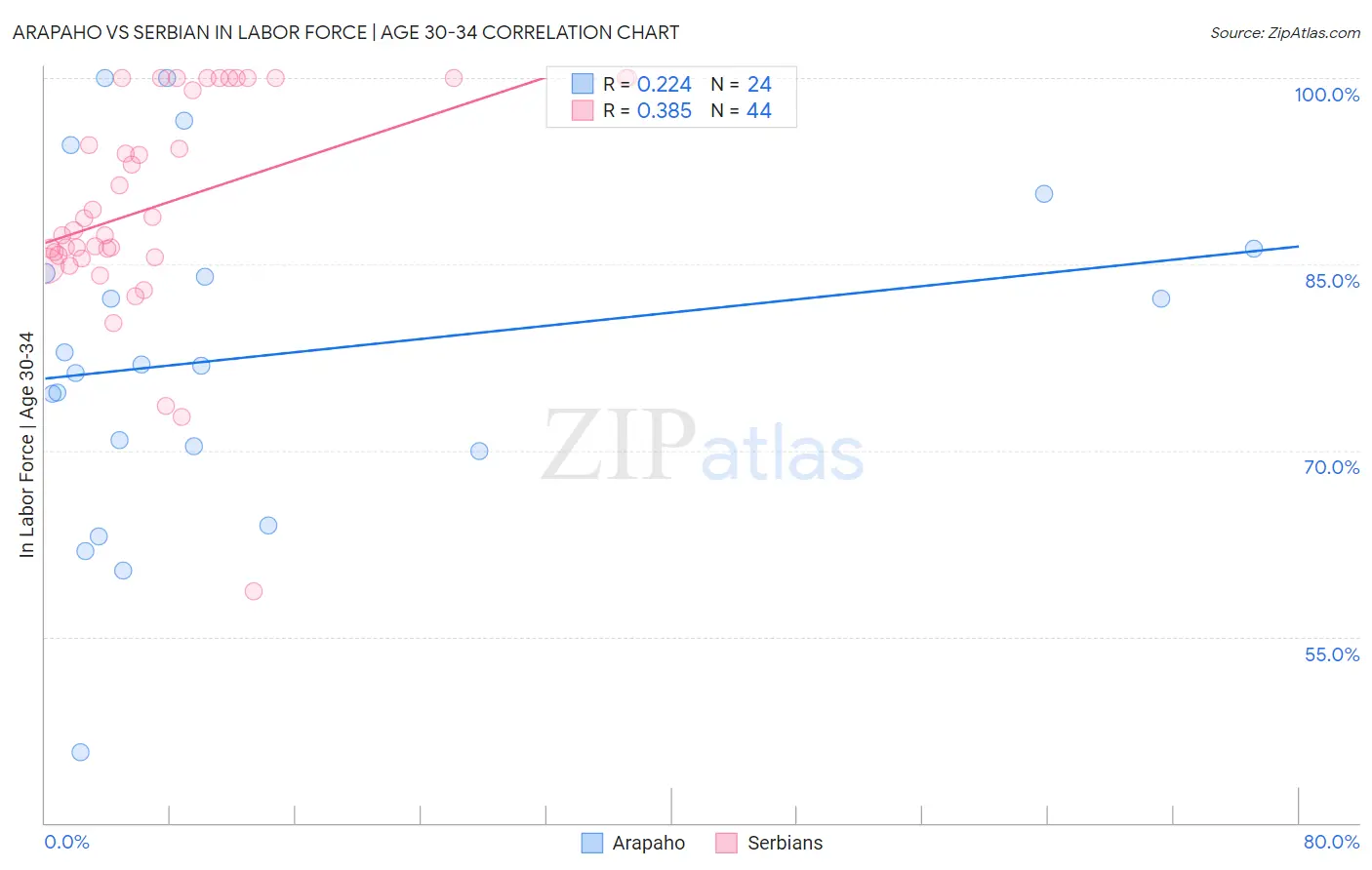 Arapaho vs Serbian In Labor Force | Age 30-34