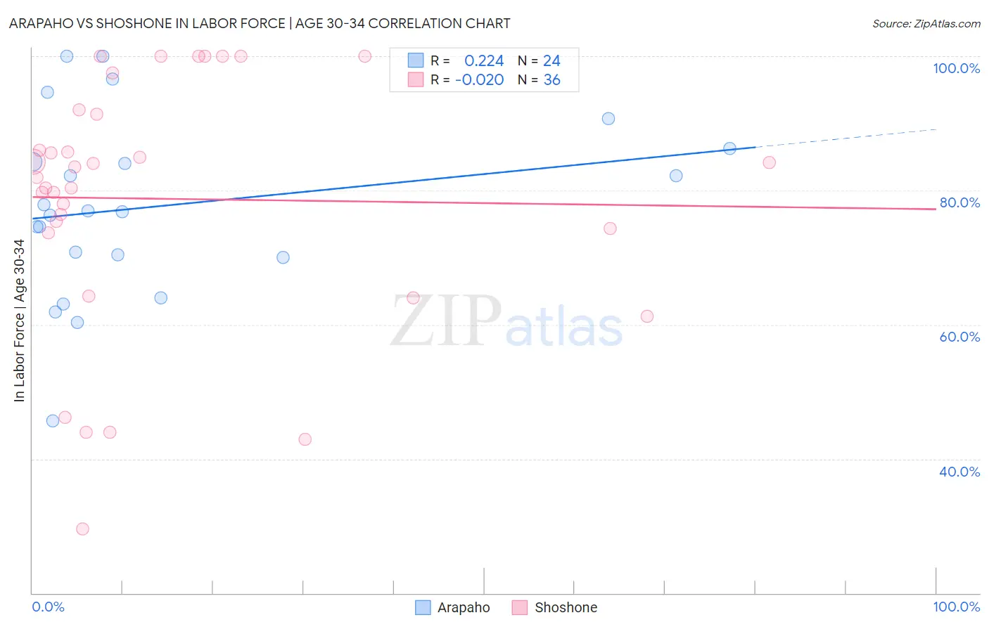 Arapaho vs Shoshone In Labor Force | Age 30-34