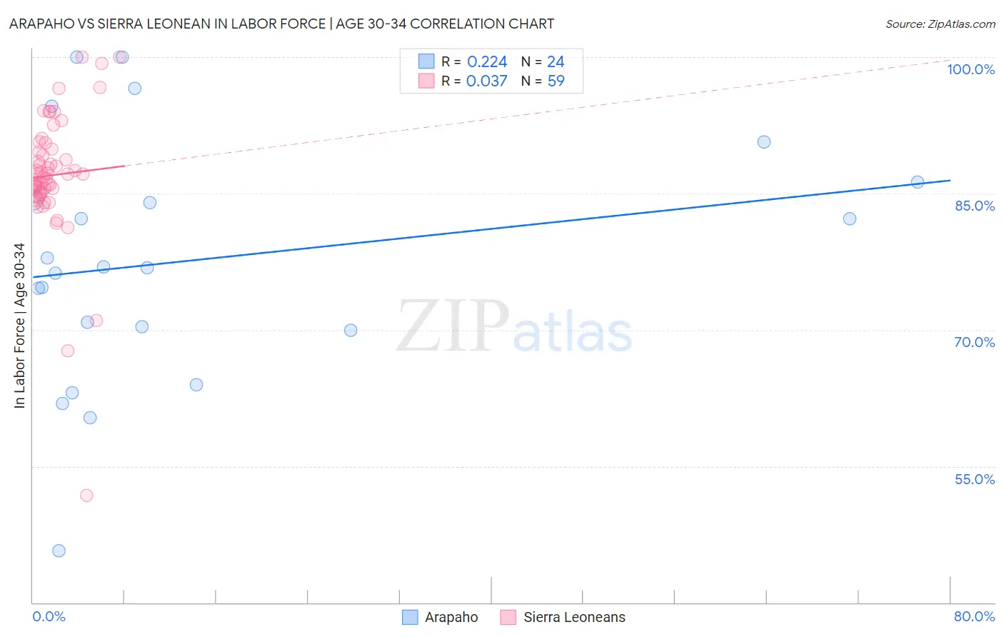 Arapaho vs Sierra Leonean In Labor Force | Age 30-34