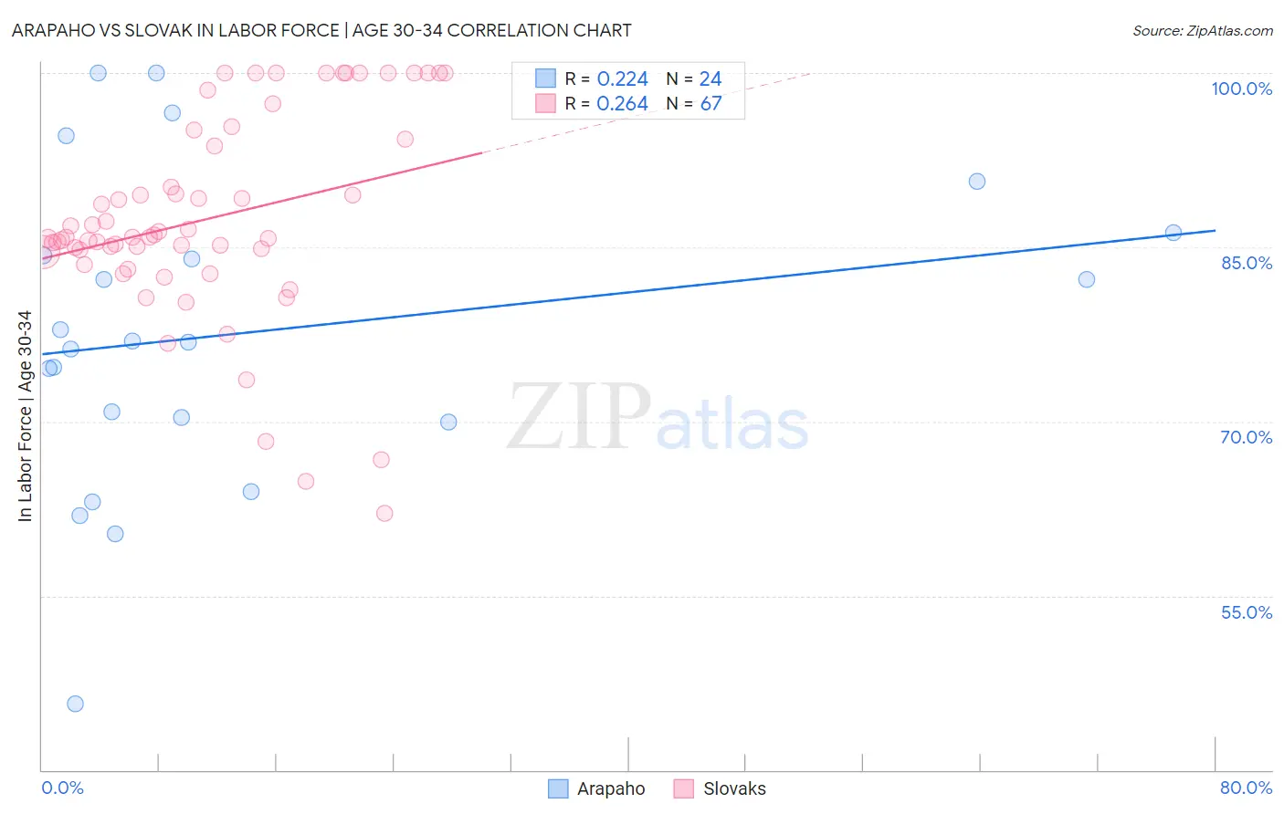 Arapaho vs Slovak In Labor Force | Age 30-34