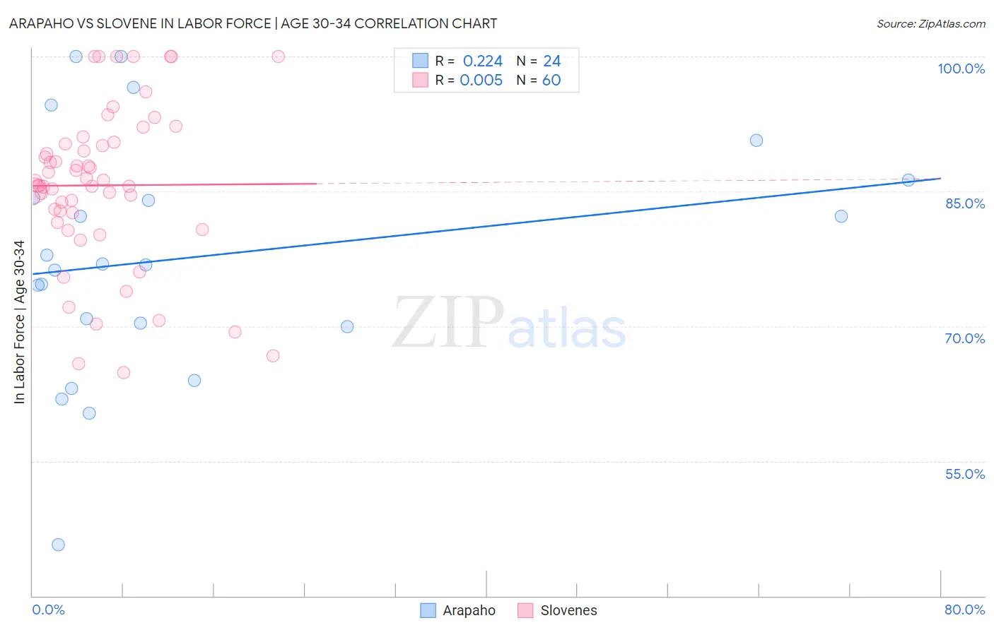 Arapaho vs Slovene In Labor Force | Age 30-34