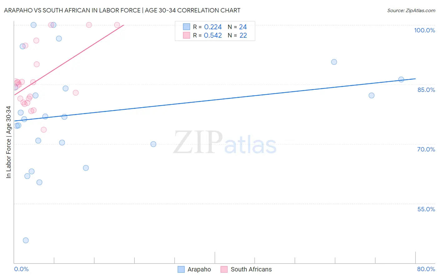 Arapaho vs South African In Labor Force | Age 30-34