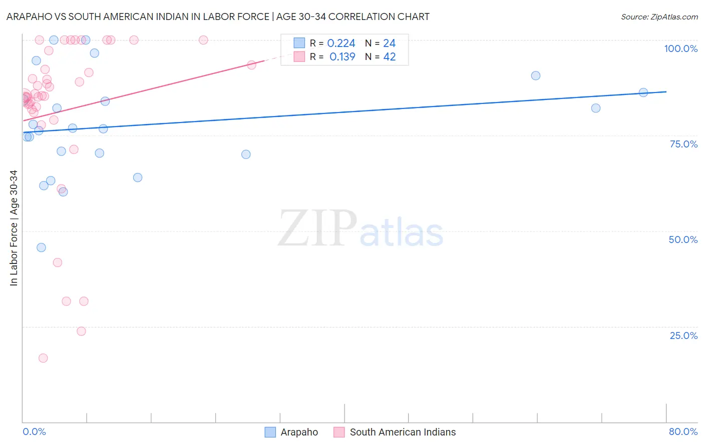 Arapaho vs South American Indian In Labor Force | Age 30-34