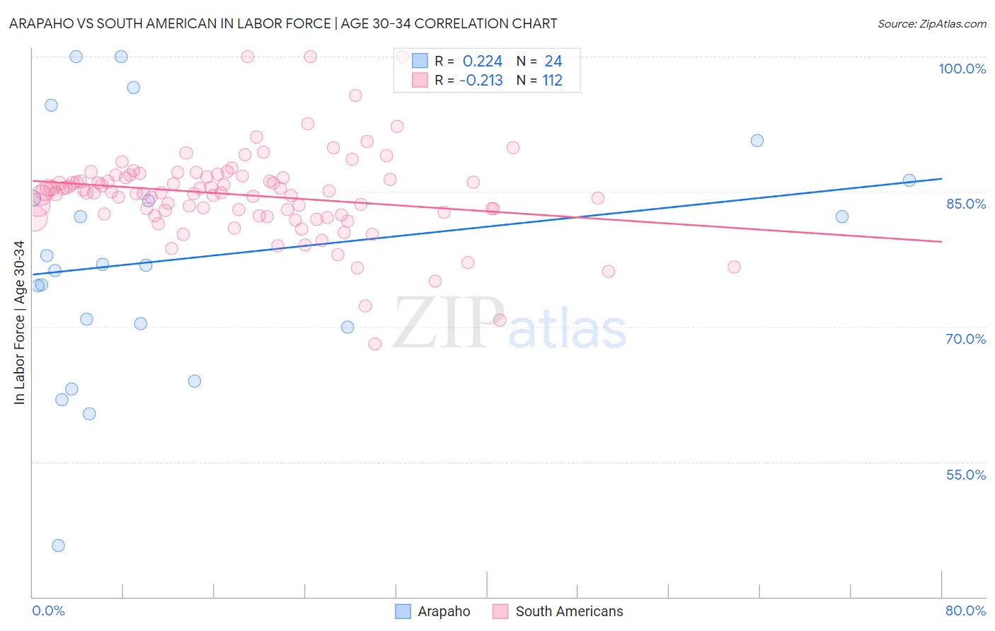 Arapaho vs South American In Labor Force | Age 30-34