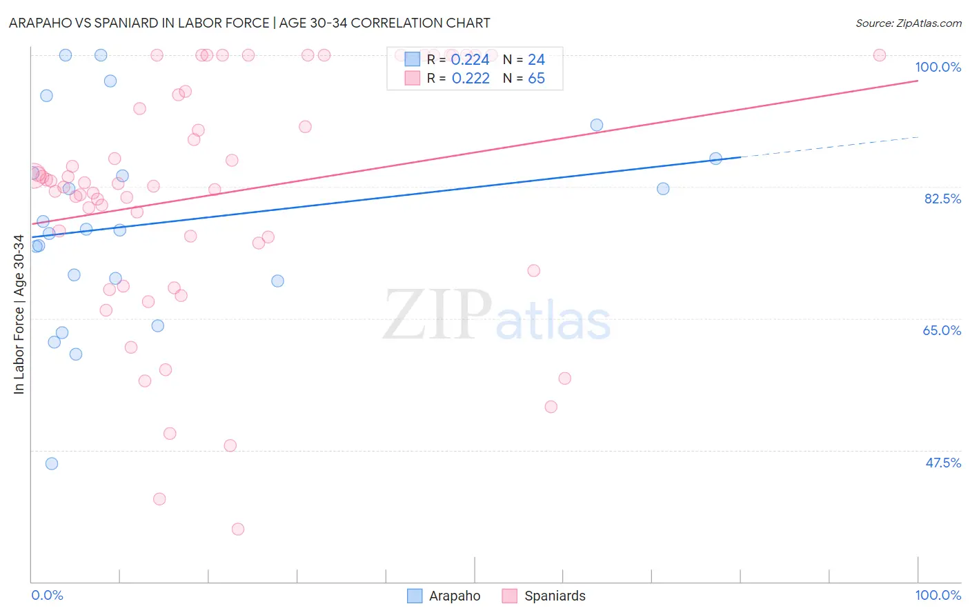 Arapaho vs Spaniard In Labor Force | Age 30-34