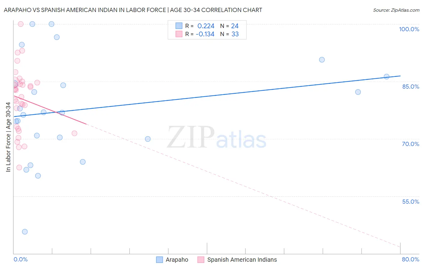 Arapaho vs Spanish American Indian In Labor Force | Age 30-34