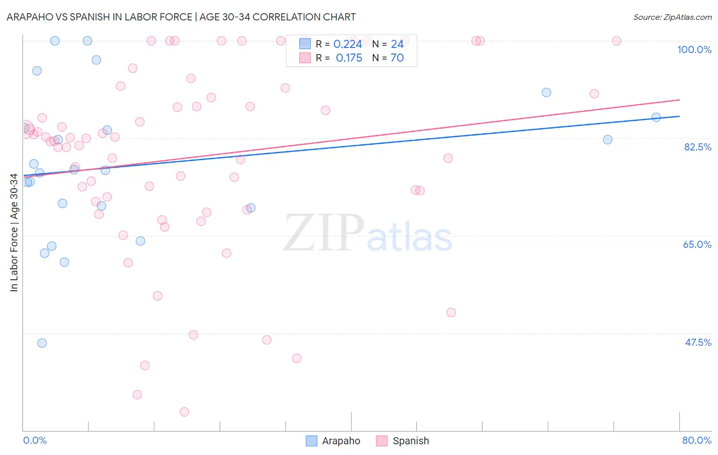 Arapaho vs Spanish In Labor Force | Age 30-34