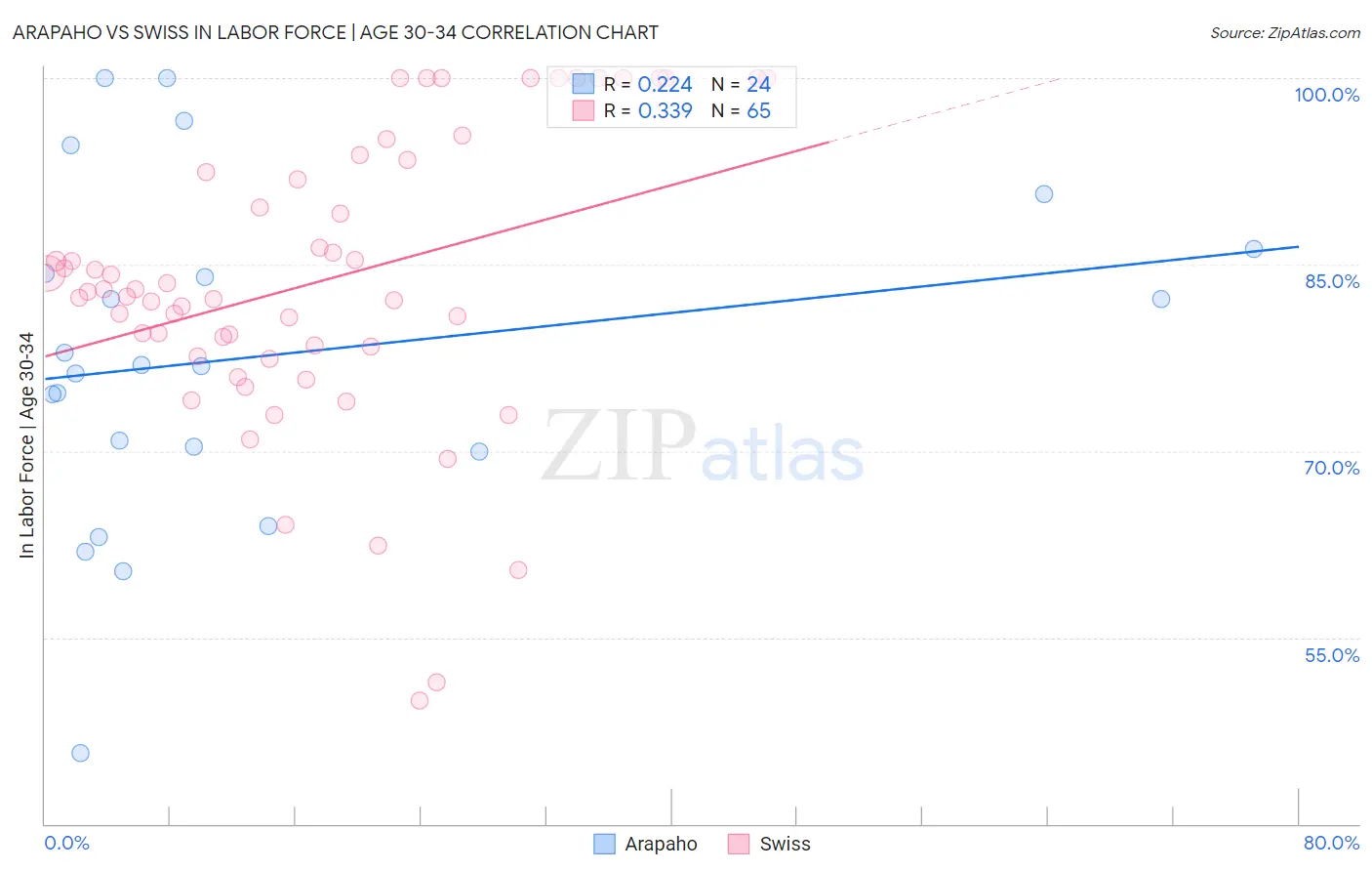 Arapaho vs Swiss In Labor Force | Age 30-34