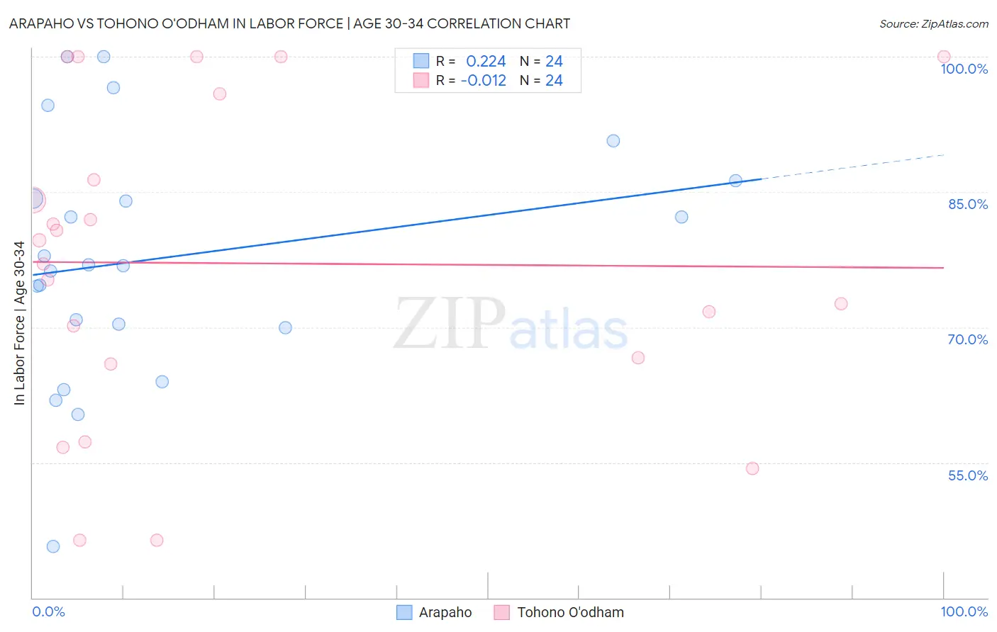 Arapaho vs Tohono O'odham In Labor Force | Age 30-34