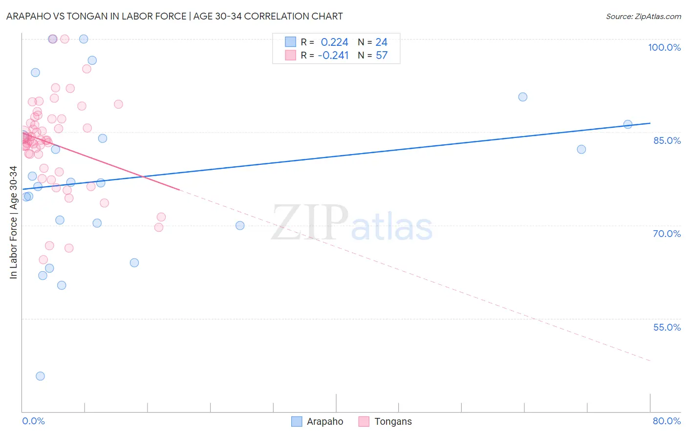Arapaho vs Tongan In Labor Force | Age 30-34