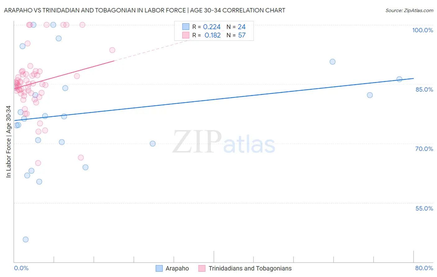 Arapaho vs Trinidadian and Tobagonian In Labor Force | Age 30-34