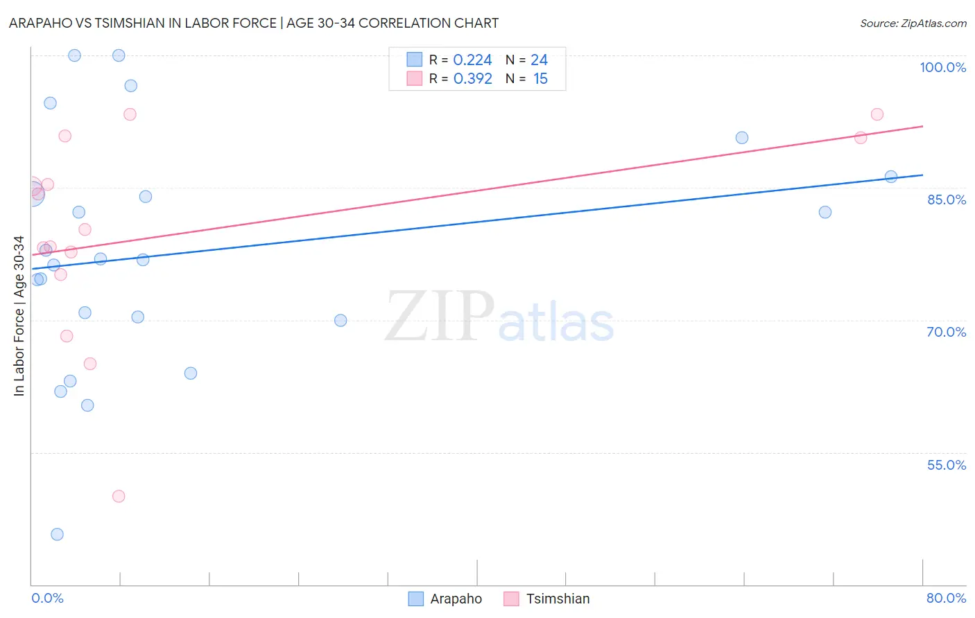 Arapaho vs Tsimshian In Labor Force | Age 30-34