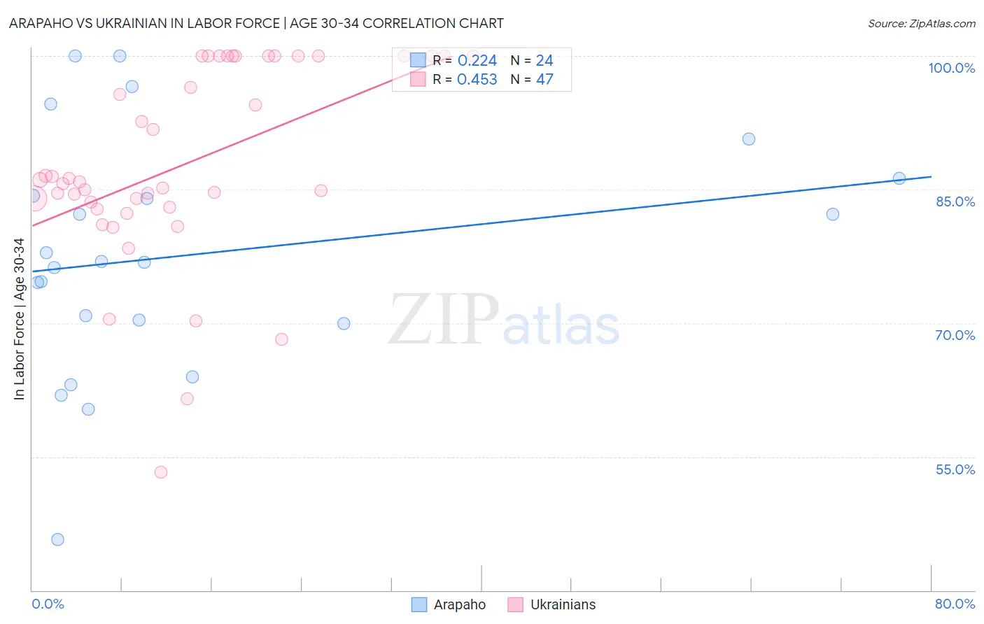 Arapaho vs Ukrainian In Labor Force | Age 30-34