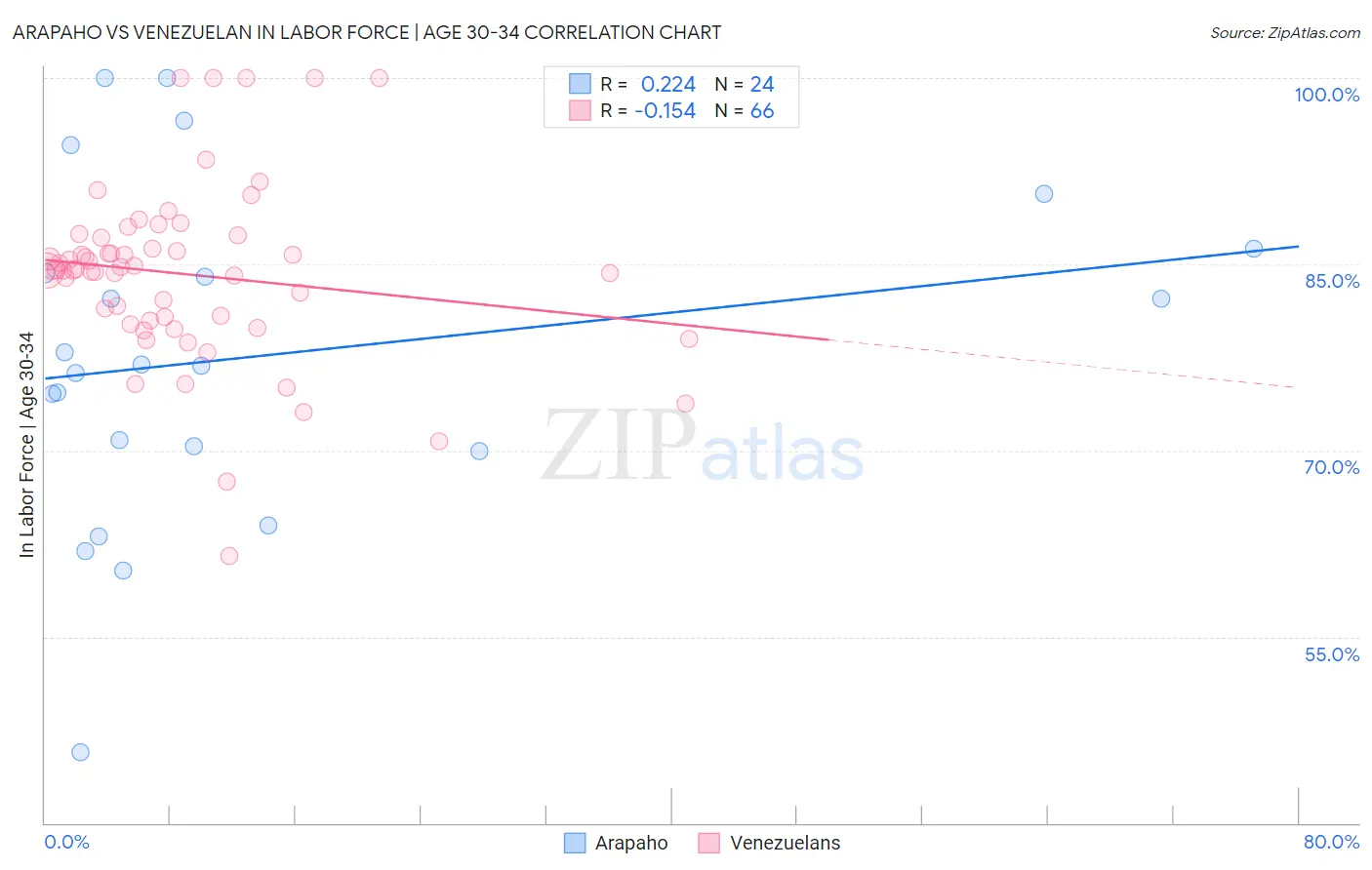 Arapaho vs Venezuelan In Labor Force | Age 30-34