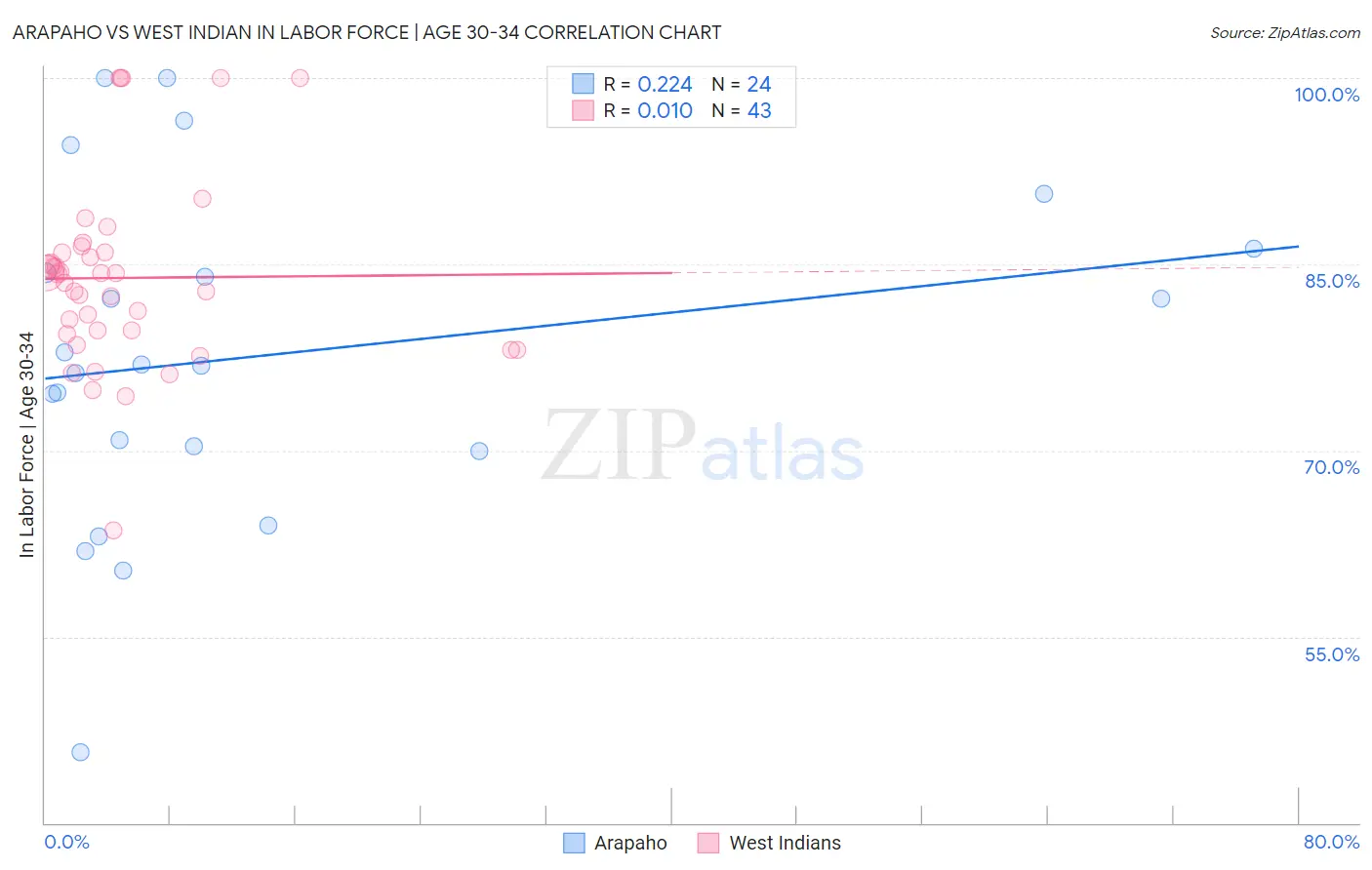 Arapaho vs West Indian In Labor Force | Age 30-34