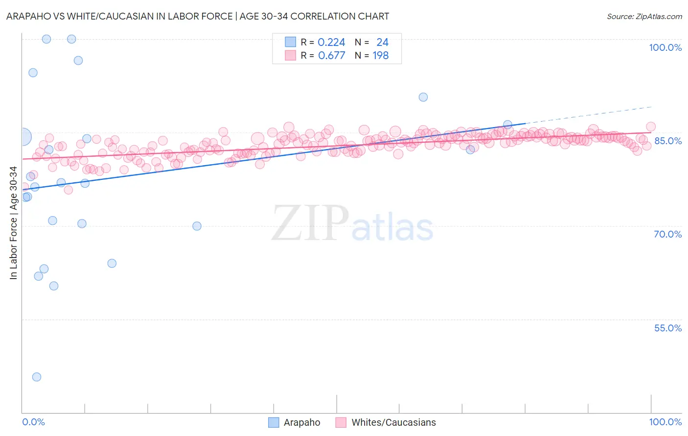 Arapaho vs White/Caucasian In Labor Force | Age 30-34