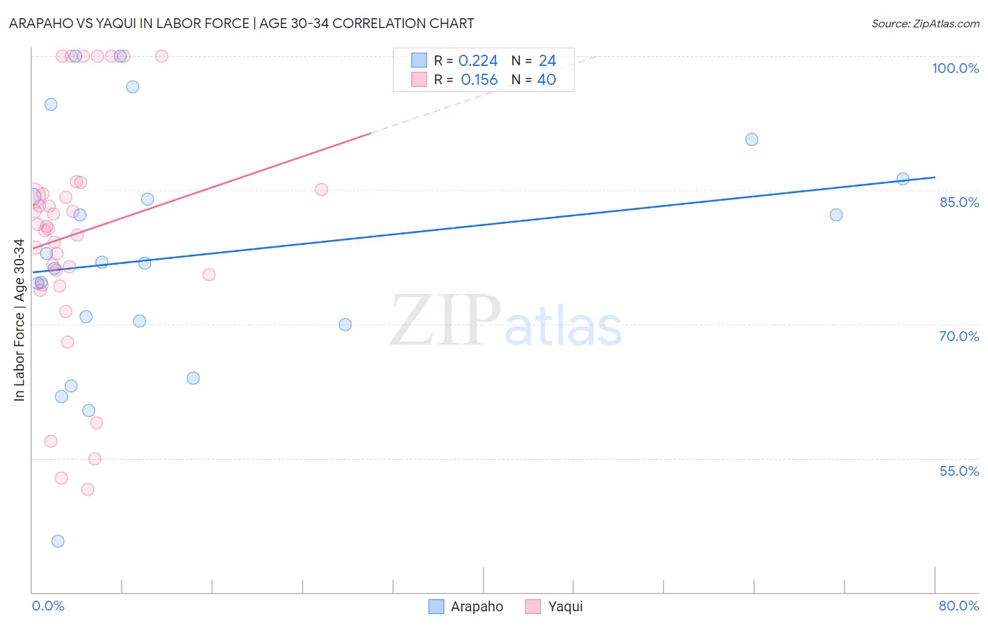 Arapaho vs Yaqui In Labor Force | Age 30-34