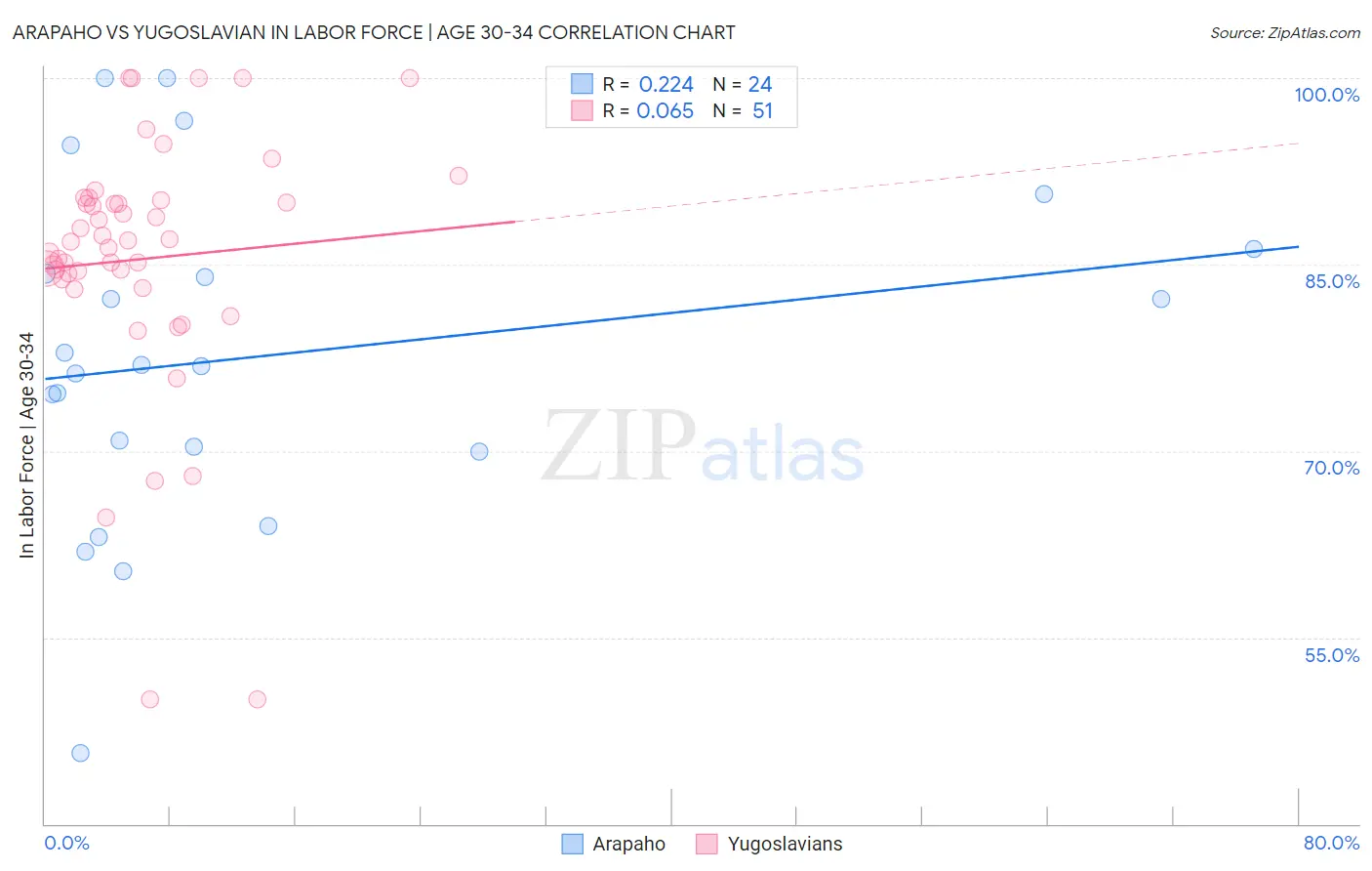 Arapaho vs Yugoslavian In Labor Force | Age 30-34