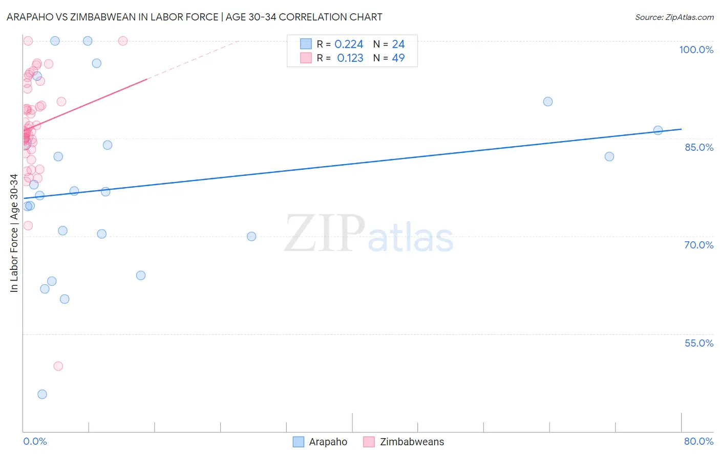 Arapaho vs Zimbabwean In Labor Force | Age 30-34