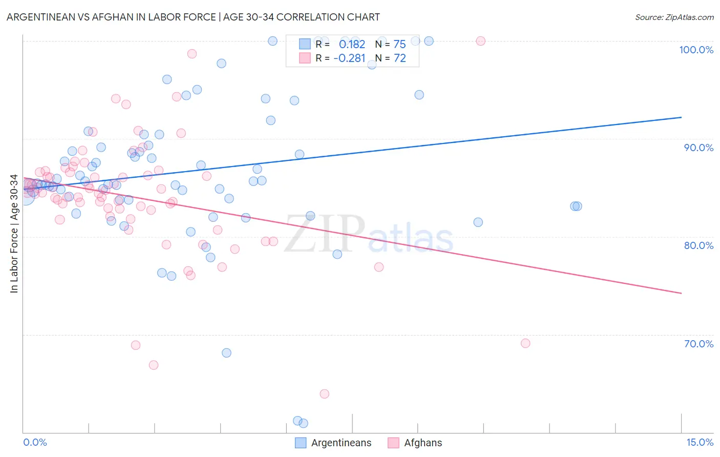 Argentinean vs Afghan In Labor Force | Age 30-34