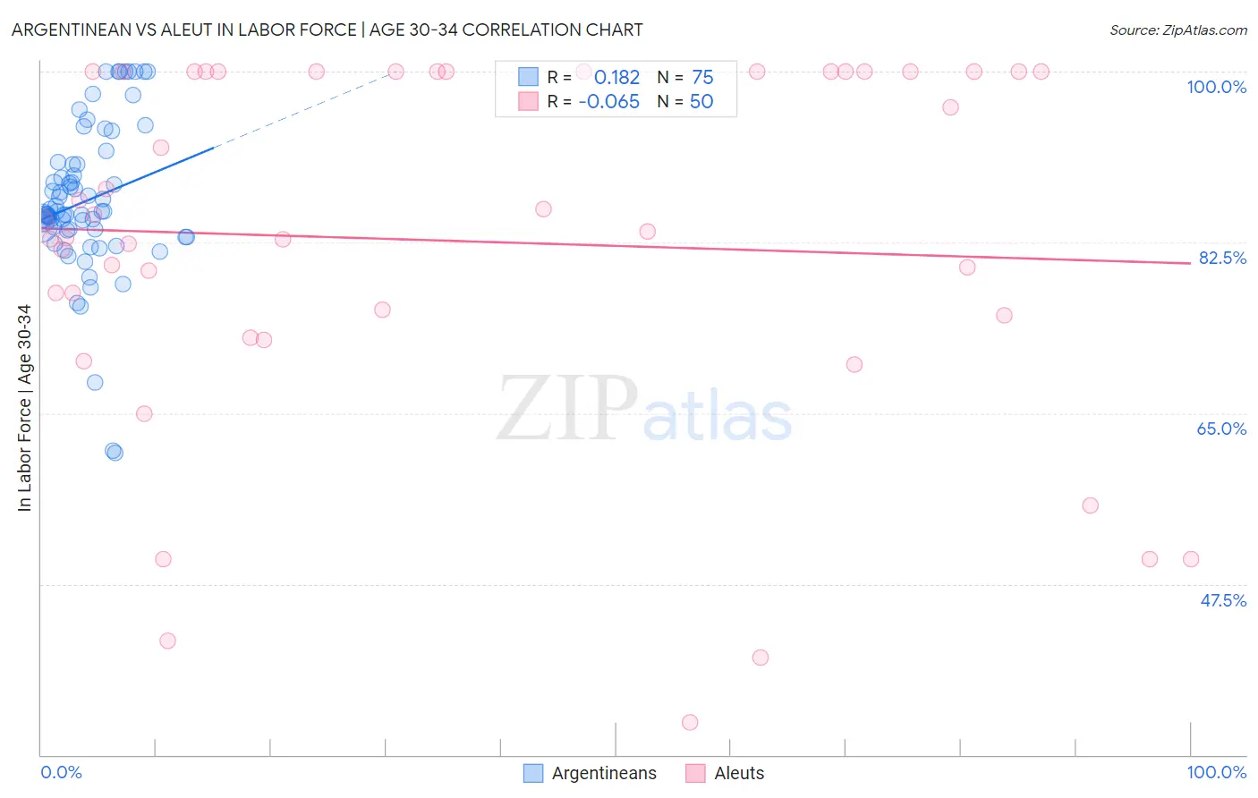 Argentinean vs Aleut In Labor Force | Age 30-34