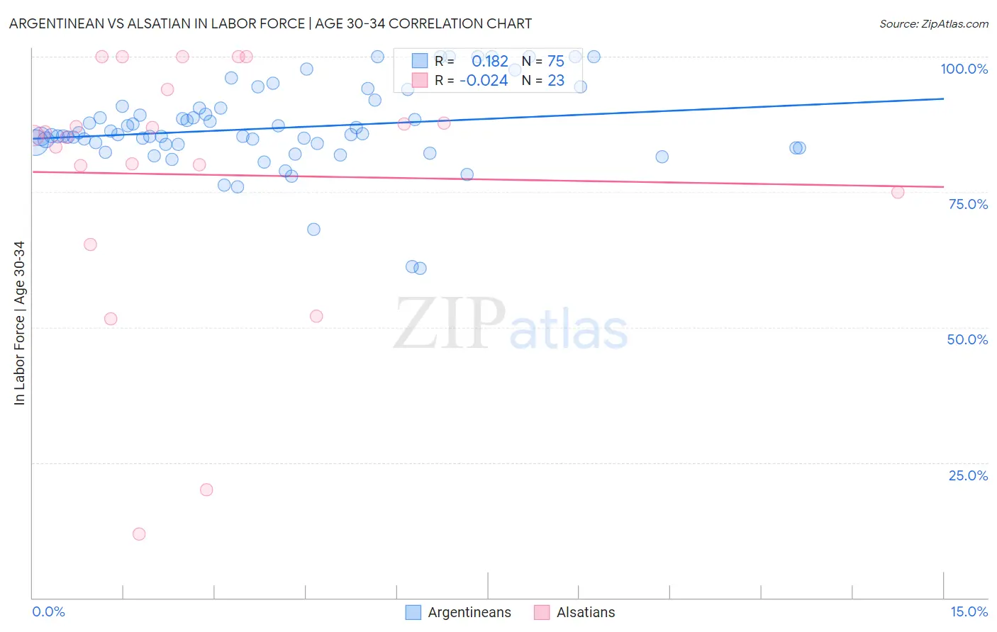 Argentinean vs Alsatian In Labor Force | Age 30-34