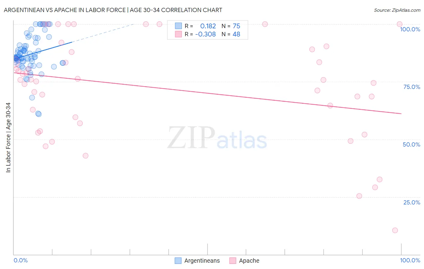 Argentinean vs Apache In Labor Force | Age 30-34