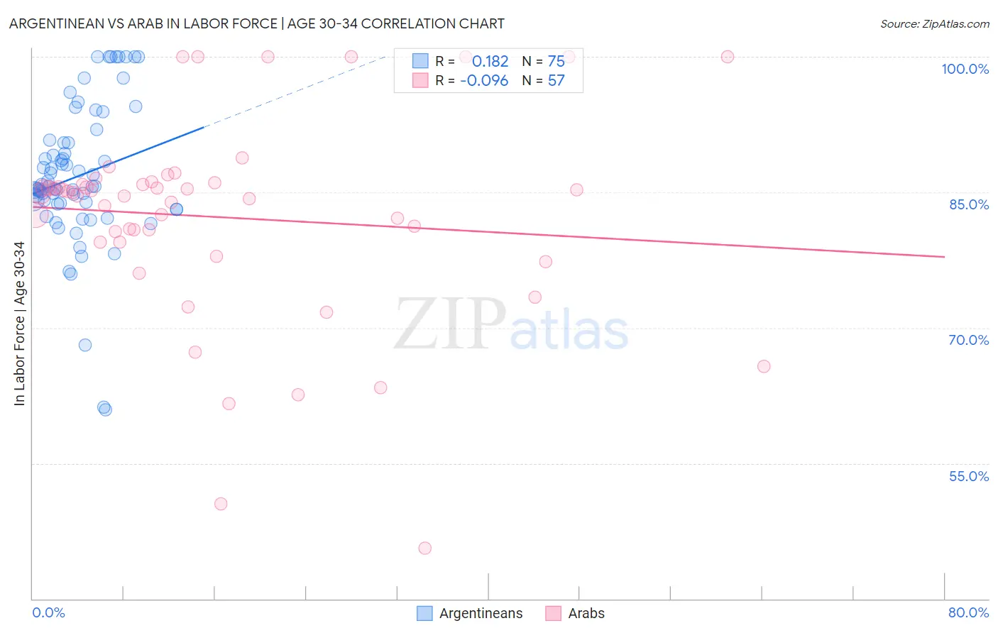 Argentinean vs Arab In Labor Force | Age 30-34