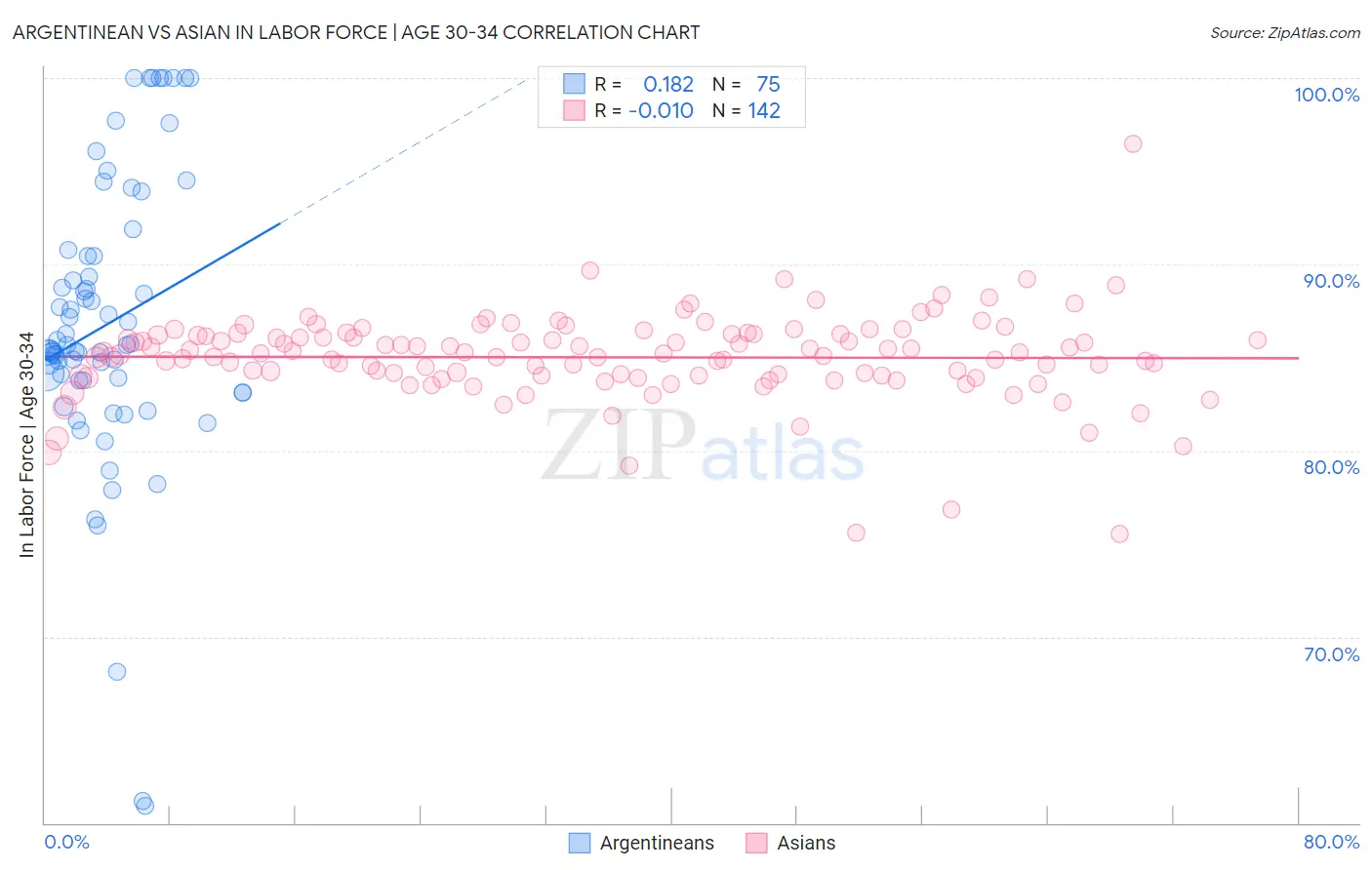 Argentinean vs Asian In Labor Force | Age 30-34