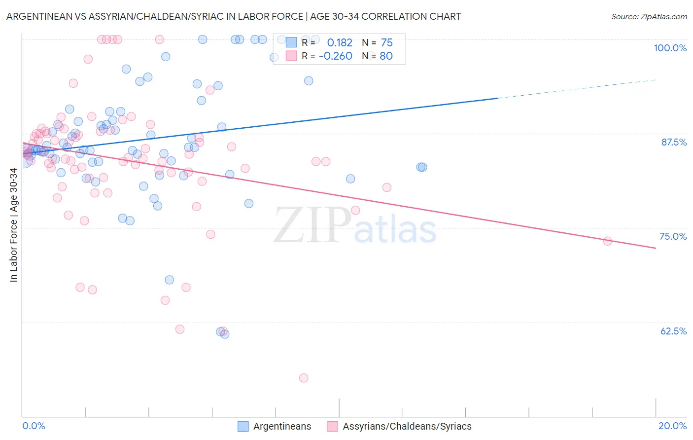 Argentinean vs Assyrian/Chaldean/Syriac In Labor Force | Age 30-34
