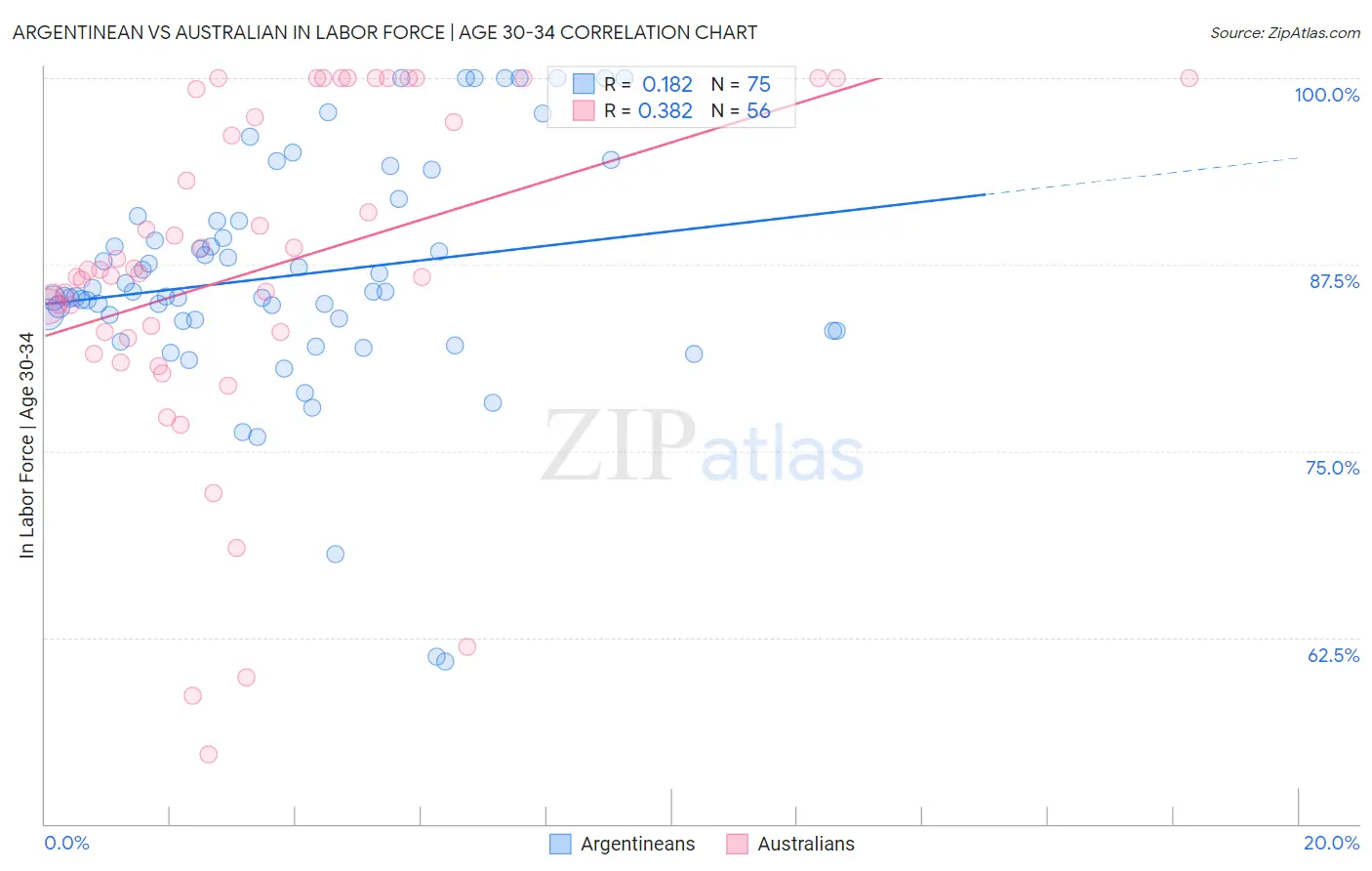 Argentinean vs Australian In Labor Force | Age 30-34