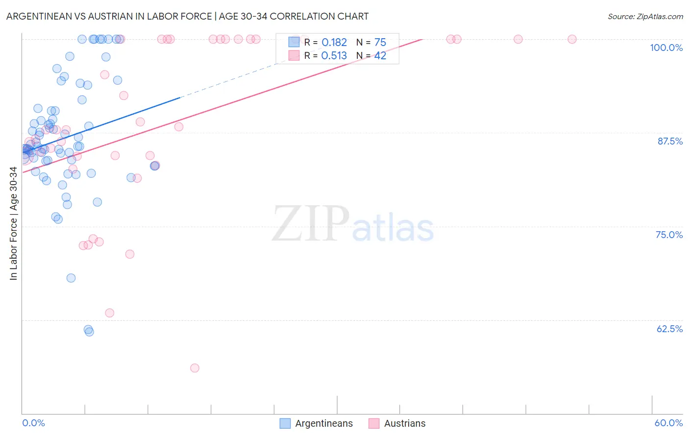 Argentinean vs Austrian In Labor Force | Age 30-34