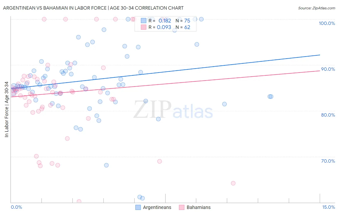 Argentinean vs Bahamian In Labor Force | Age 30-34