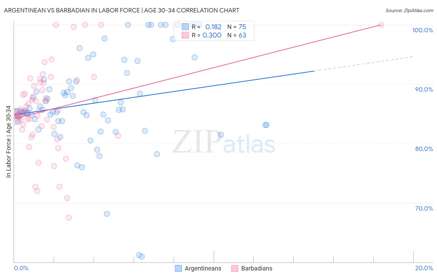 Argentinean vs Barbadian In Labor Force | Age 30-34
