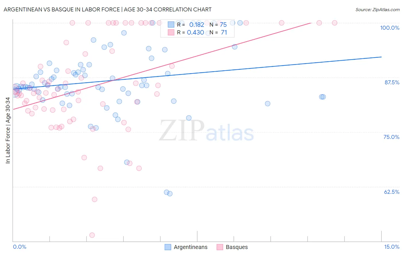Argentinean vs Basque In Labor Force | Age 30-34
