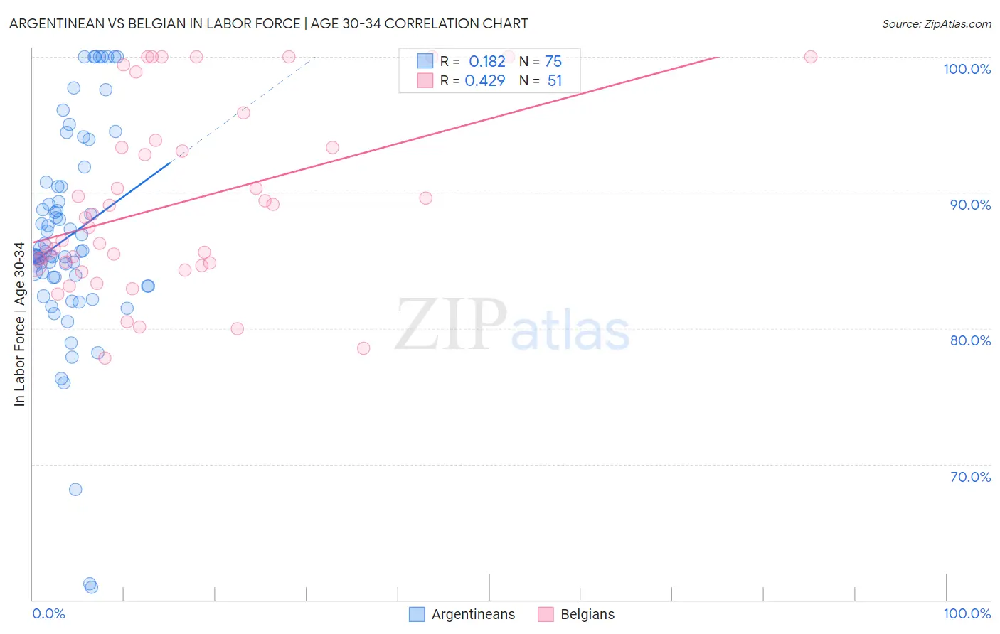 Argentinean vs Belgian In Labor Force | Age 30-34