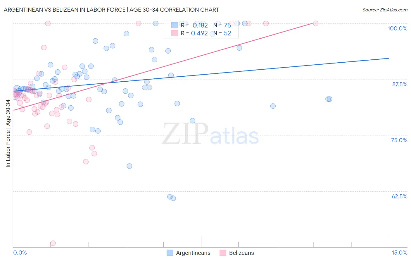 Argentinean vs Belizean In Labor Force | Age 30-34