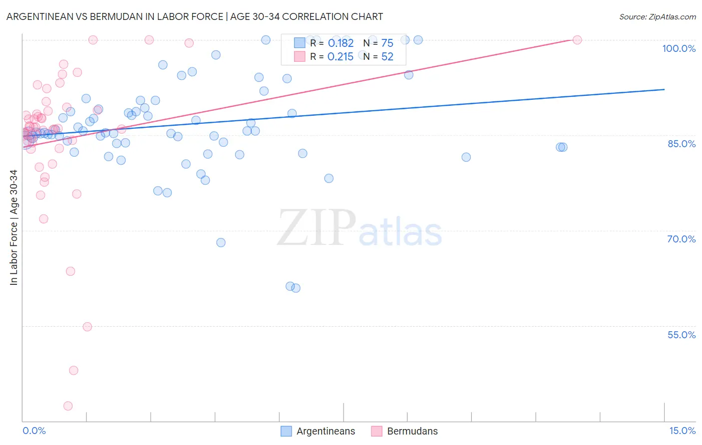 Argentinean vs Bermudan In Labor Force | Age 30-34