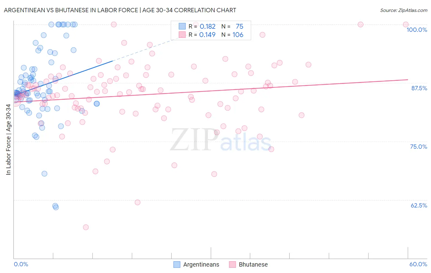 Argentinean vs Bhutanese In Labor Force | Age 30-34