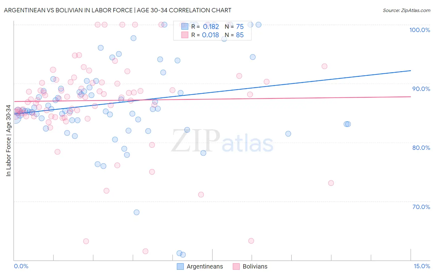Argentinean vs Bolivian In Labor Force | Age 30-34